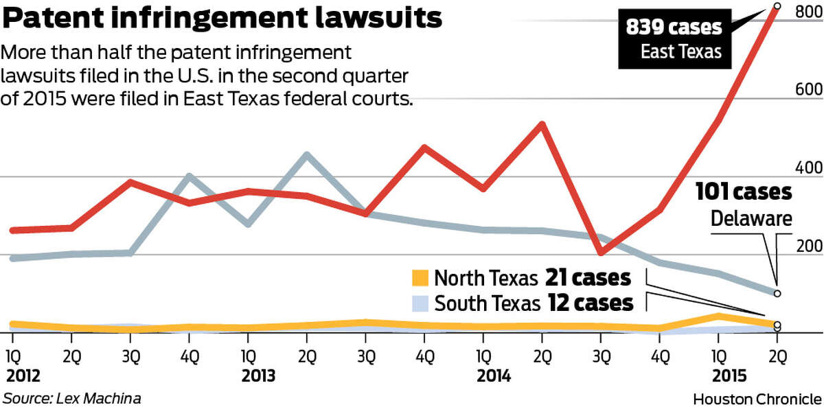 More than half the patent infringement lawsuits filed in the U.S. in the second quarter of 2015 were filed in East Texas federal courts.