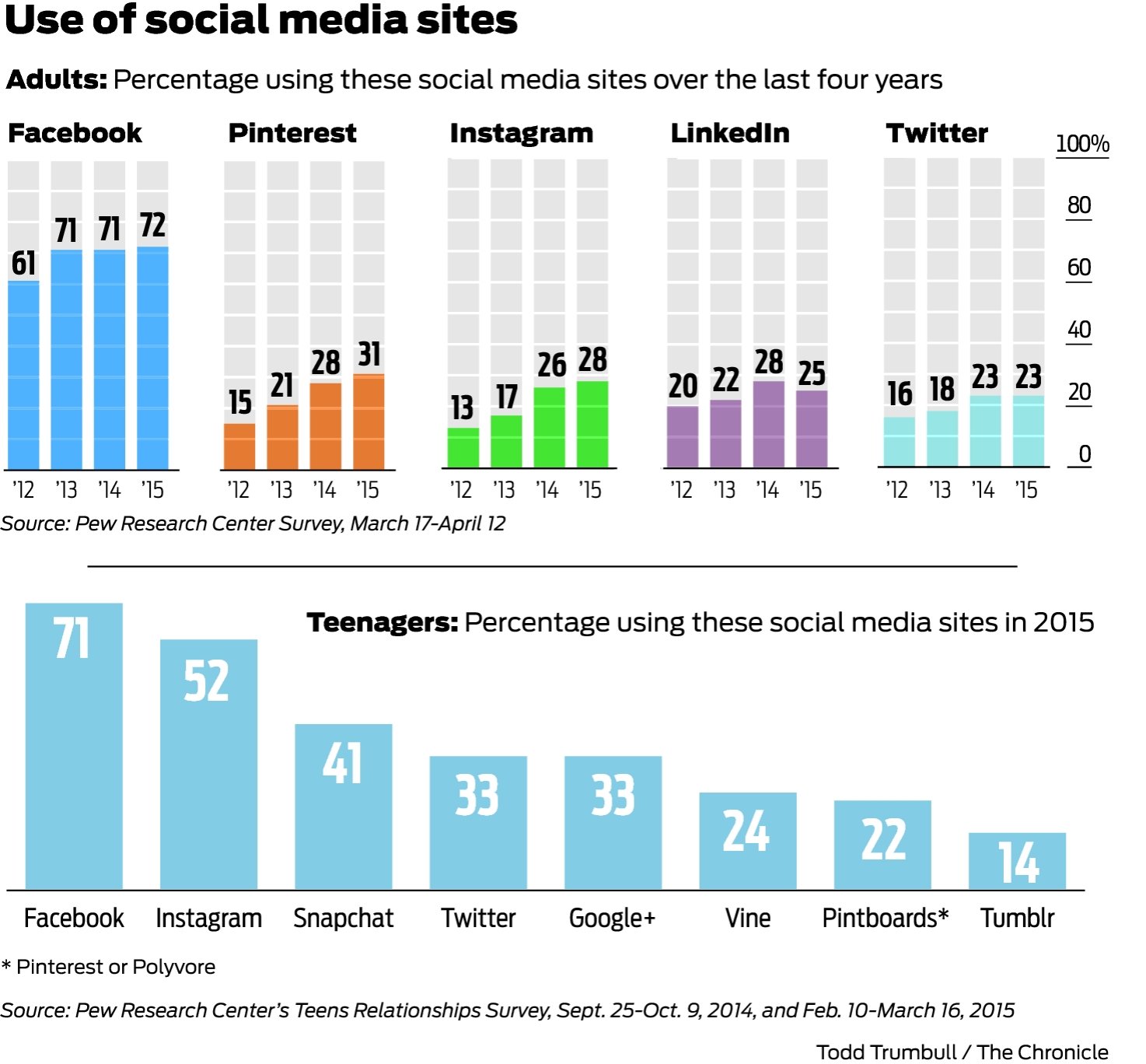 Study finds social media use among adults has stalled