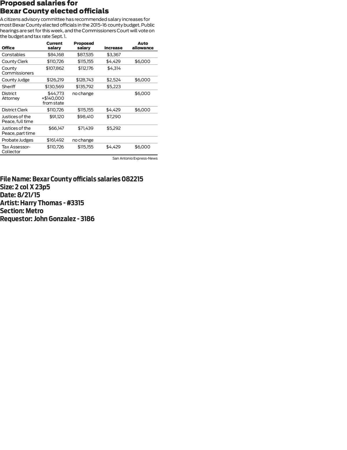 Pay Raises Planned For Bexar County Elected Officials