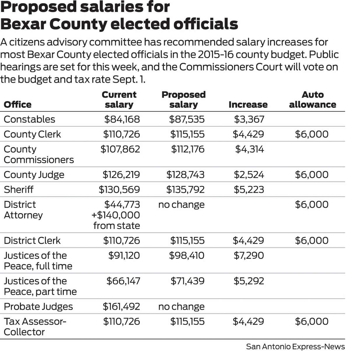 Pay Raises Planned For Bexar County Elected Officials