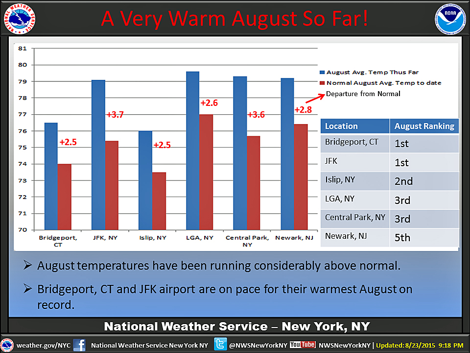 NWS: So far, it’s the warmest August on record