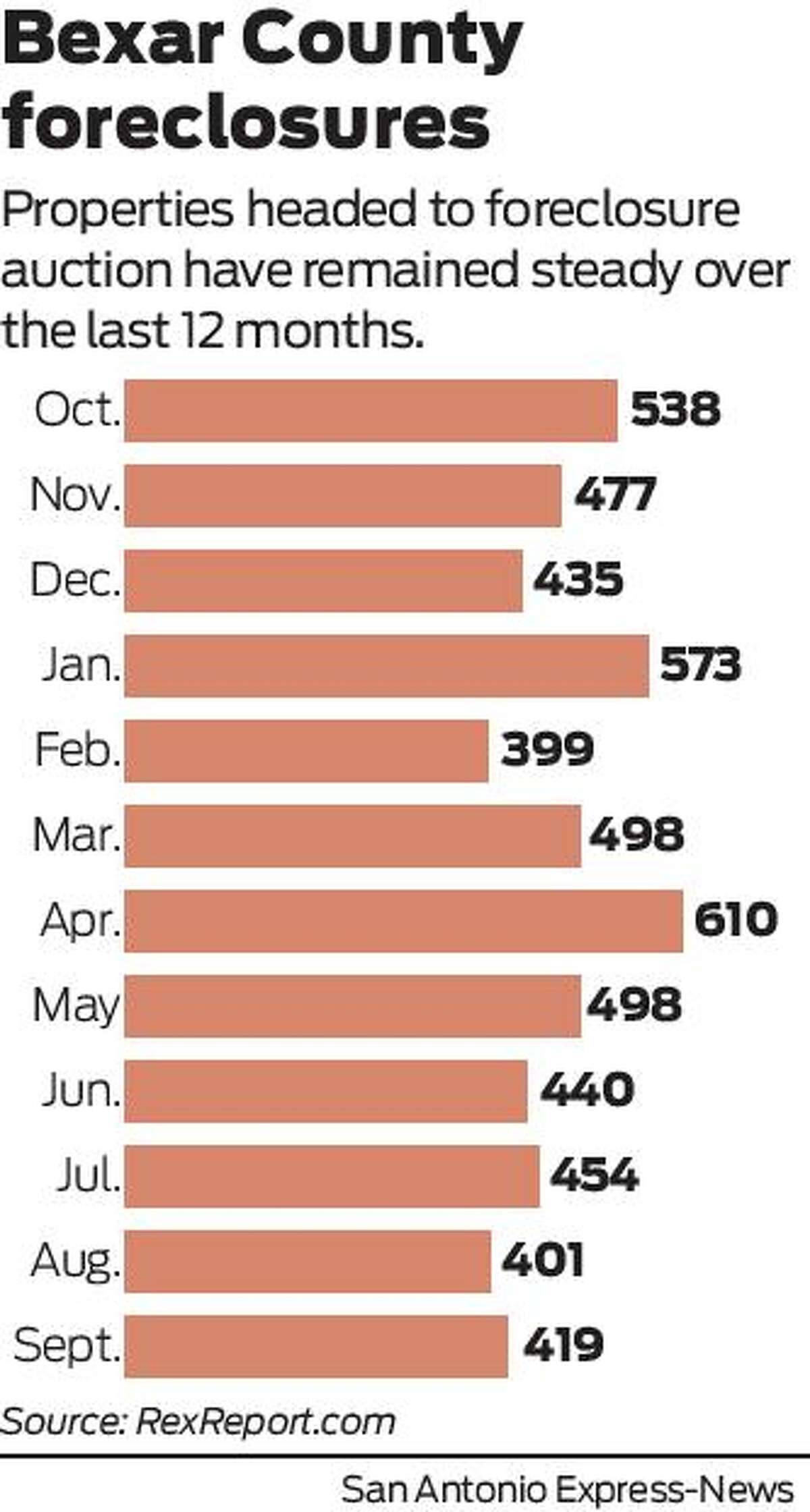 Foreclosures remain steady
