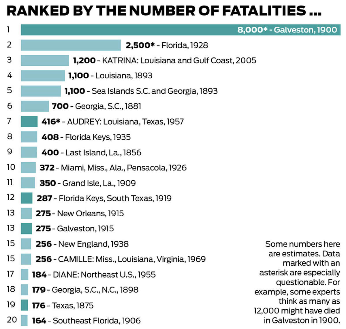 Worst Hurricanes Ranked Worst Hurricanes Ranked