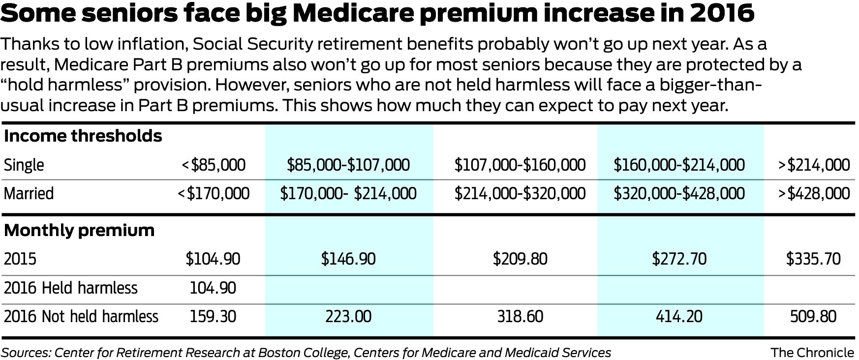 Some Seniors Could Pay 52% More For Medicare Part B Next Year