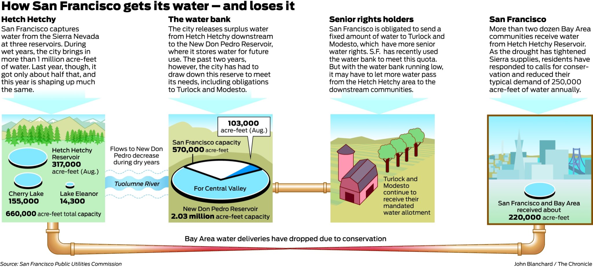 Graphic: San Francisco and its water