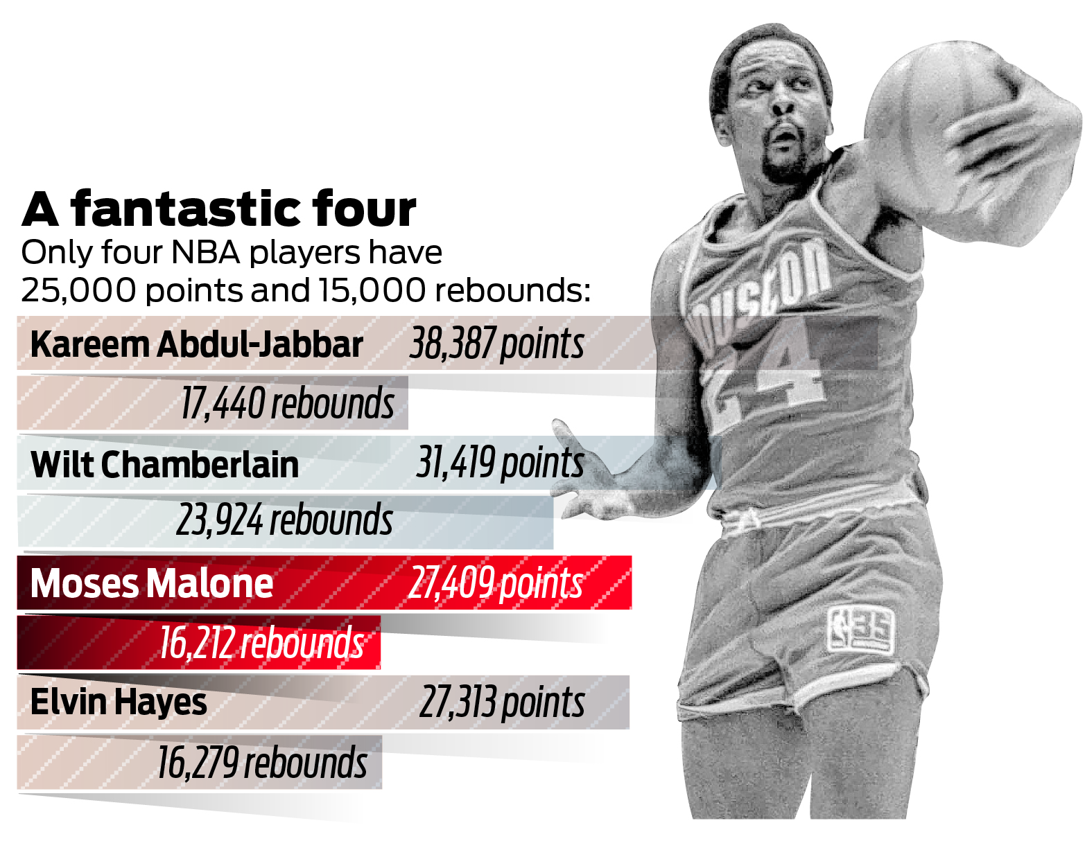 Moses deals malone stats