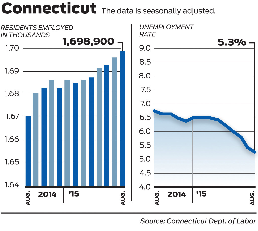 State unemployment rate drops to 5.3 percent