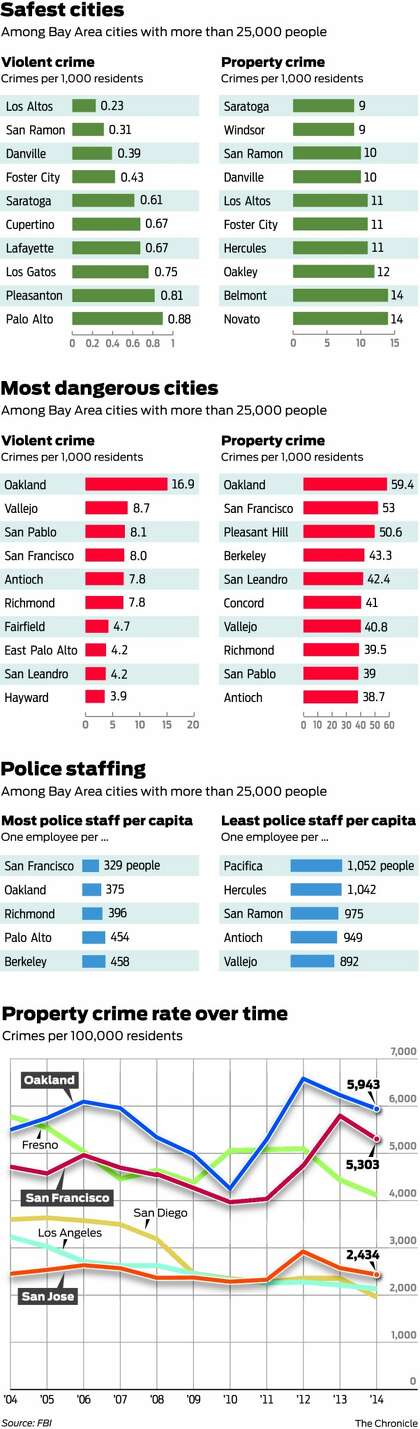 U S Crime Drops Again But Gains Uneven In Bay Area SFChronicle Com   420x0 