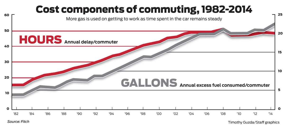 Despite some movement away from driving to work, the costs and amount of gas used on commuting have been trending higher for more than 30 years, according to Fitch Ratings.