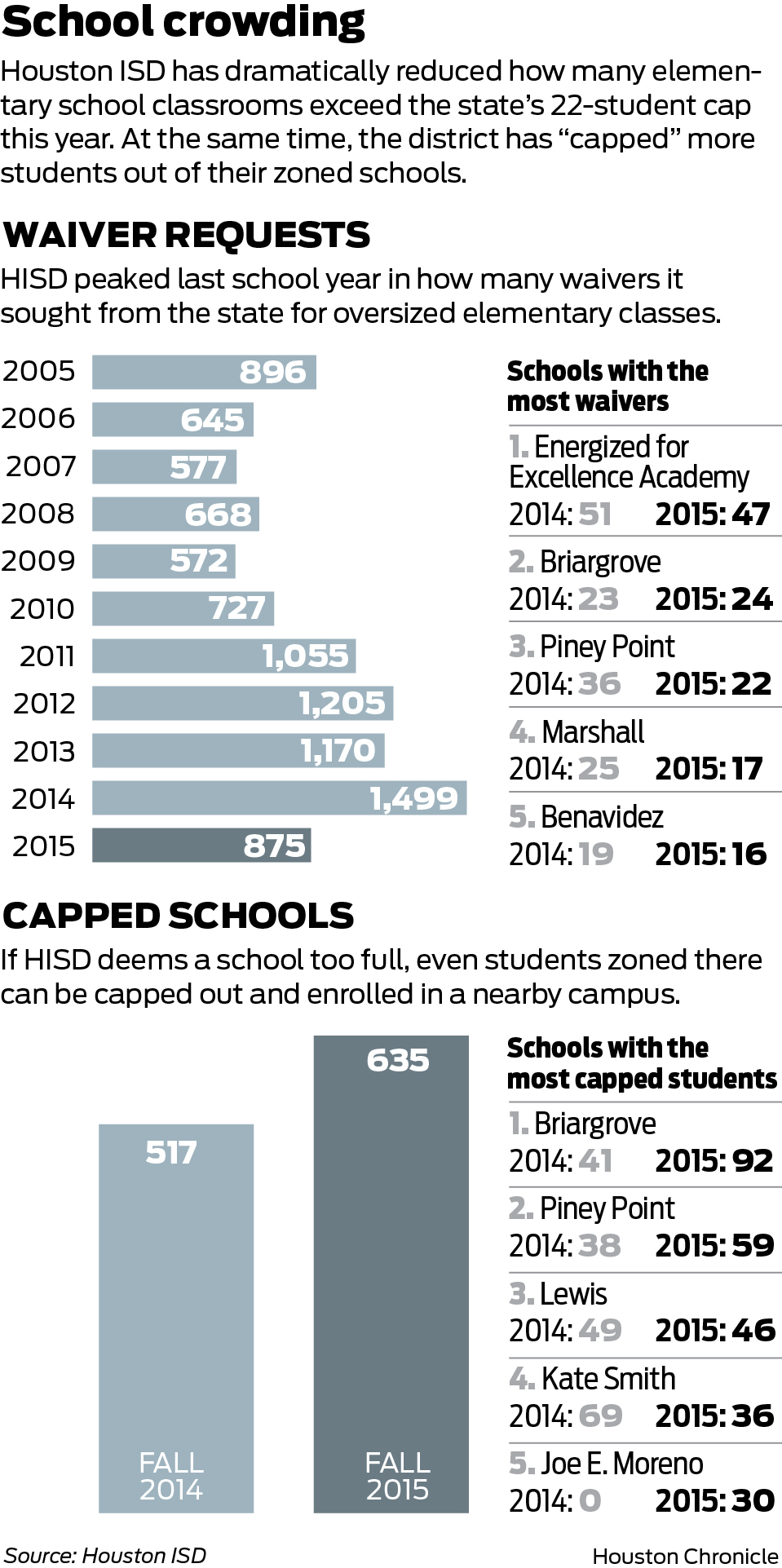 Houston ISD reduces class-size waivers by 40 percent