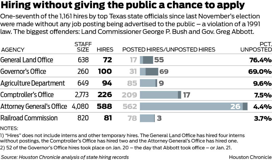 Texas Officials Frequently Ignore Hiring Law For Friends Campaign Despite A Two Decade Old Law Mandating Job Openings Be Advertised To The Public Bush And Gov Greg Abbott Attorney General Ken Paxton Comptroller Glenn