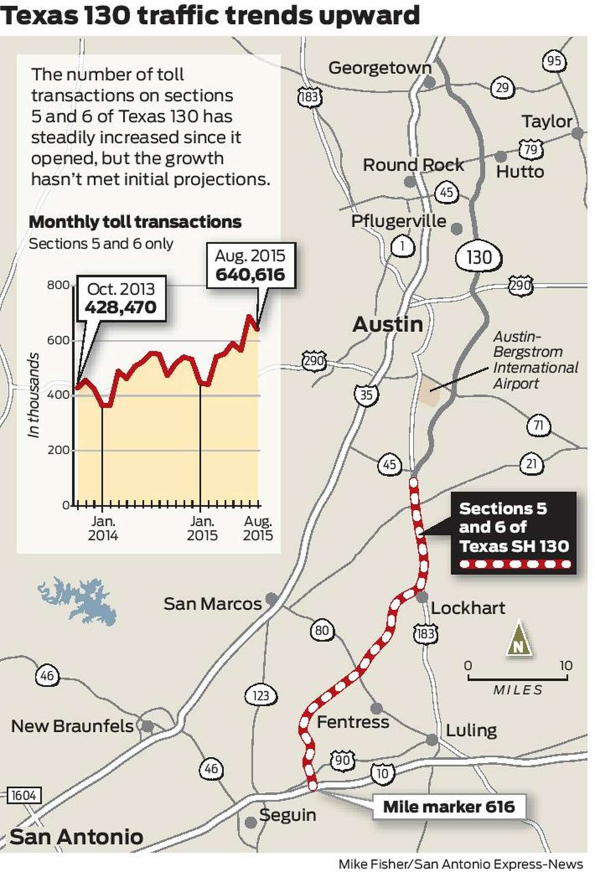 Toll company operating SH 130, fastest stretch of road in Texas, files ...