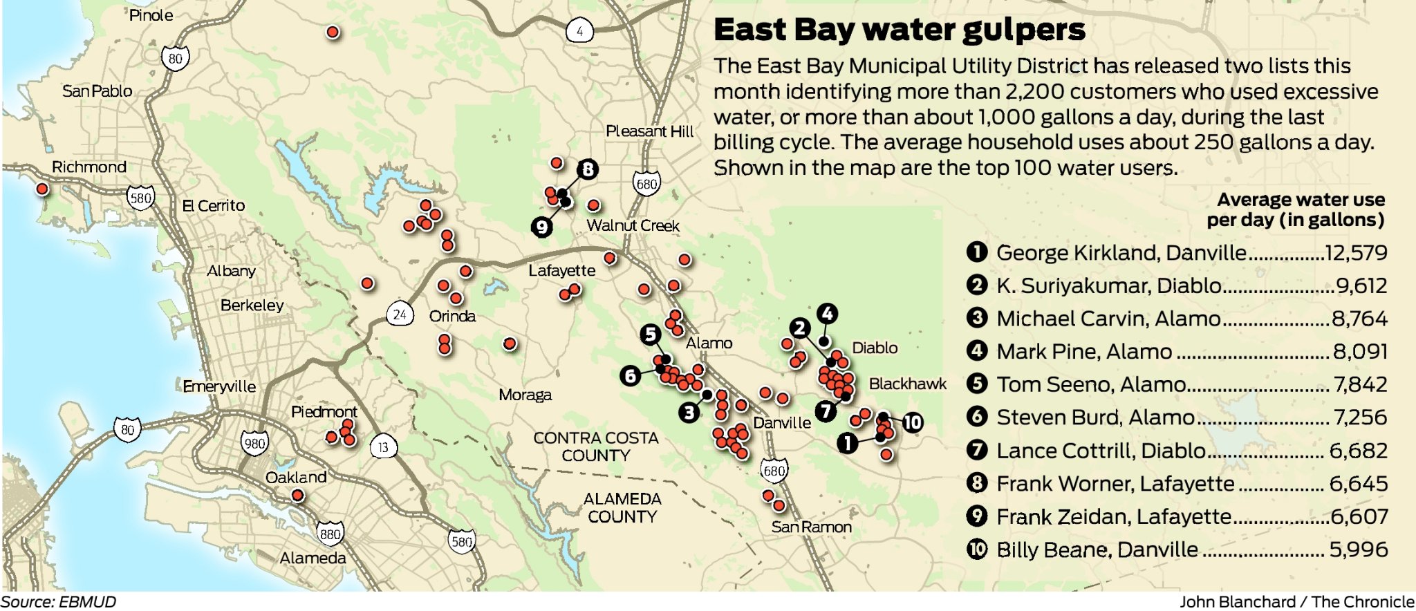 Billy Beane and oil exec among East Bay's biggest water guzzlers