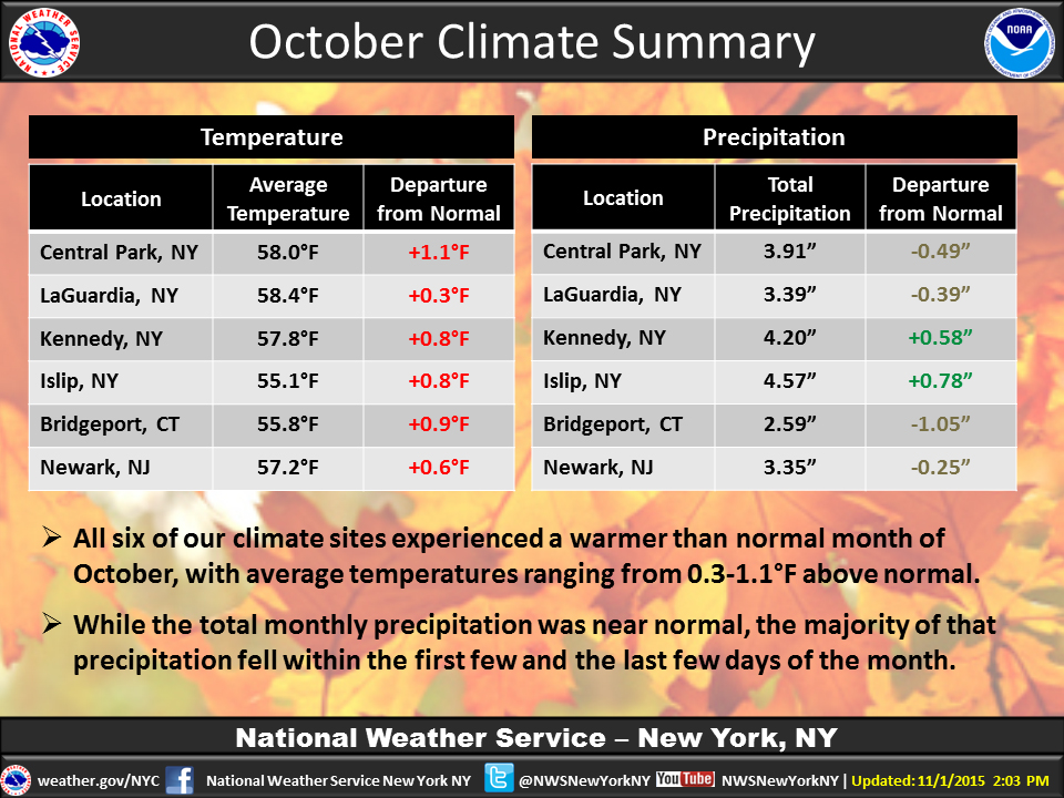 Warming temps and clearing skies ahead