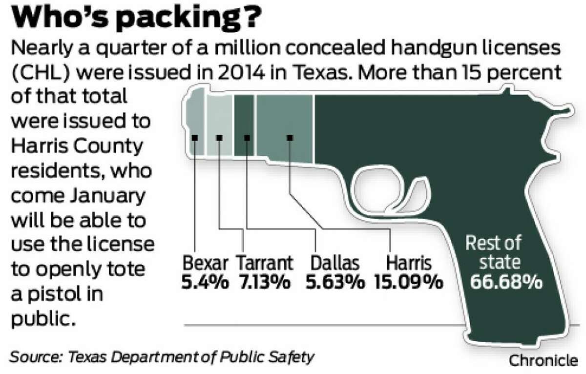 Texas' new open carry law will allow those with concealed handgun licenses to visibly tote their pistols come Jan. 1, 2015. The Texas Department of Public Safety issued 246,326 concealed handgun licenses in 2014.