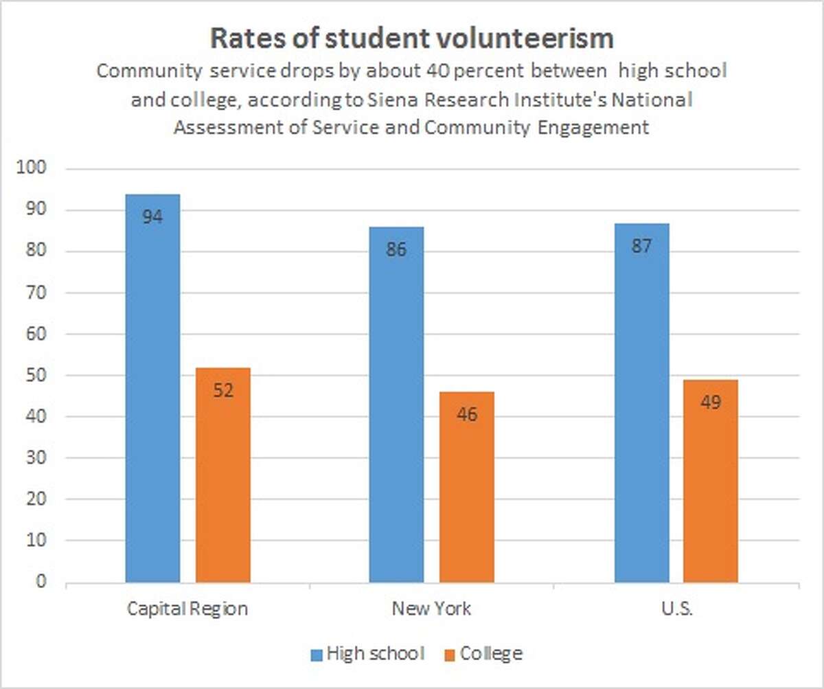 Community service drops by about 40 percent between high school and college, according to Siena Research Institute's National Assessment of Service and Community Engagement