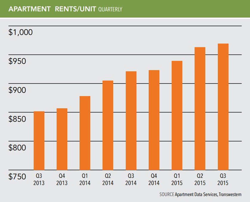 Rental rates in Houston continue to rise; 10 local neighborhoods show