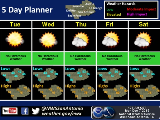 Temperatures expected to climb into 80s this week in San Antonio area