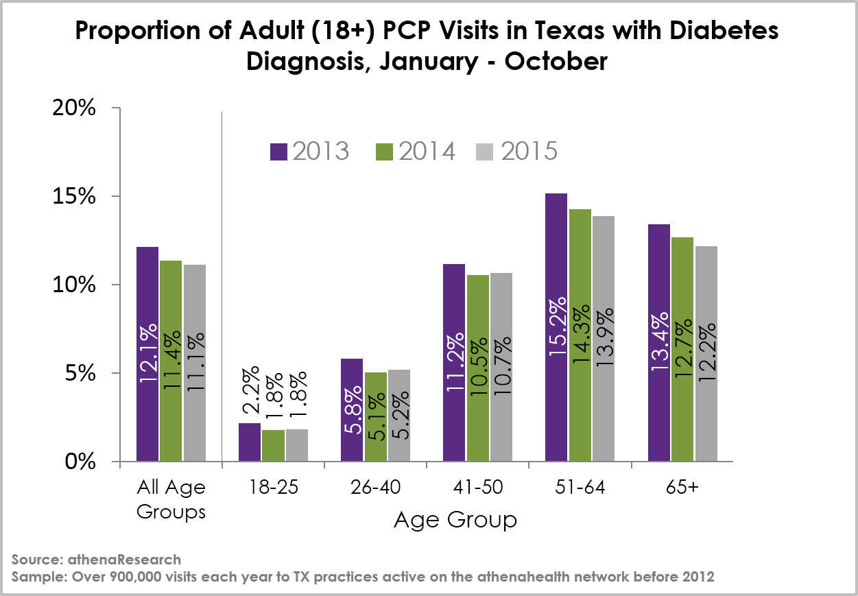 Another signal that diabetes rates in Texas may be dropping