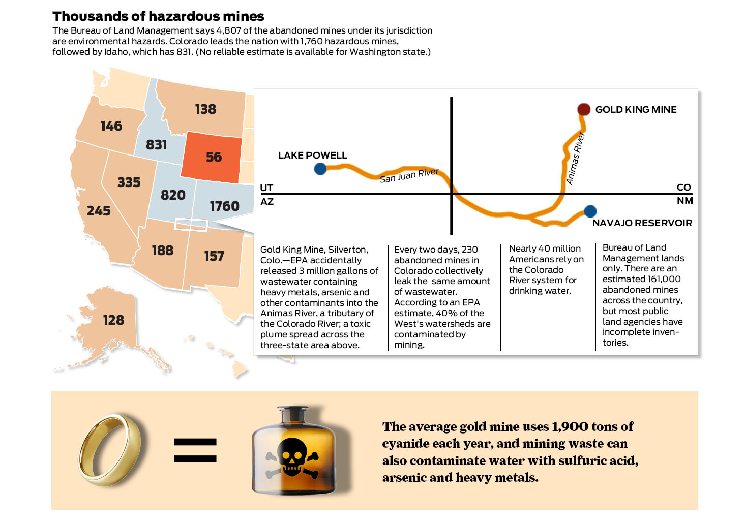 Abandoned mines are toxic legacy in the West