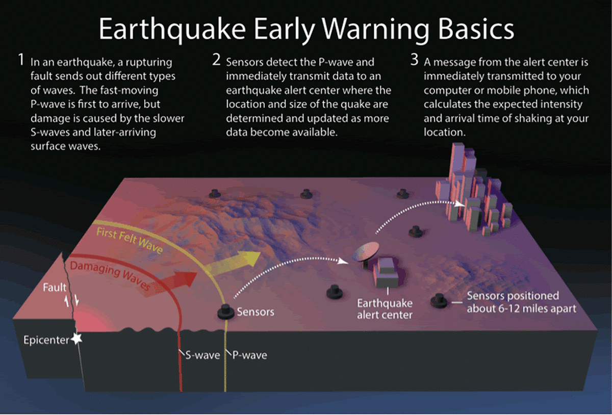 Earthquake early warning systems like ShakeAlert work because the warning message can be transmitted almost instantaneously, whereas the shaking waves from the earthquake travel through the shallow layers of the Earth at speeds of one to a few kilometers per second (0.5 to 3 miles per second). Get more information about this graphic and the system in the PDF embedded below.