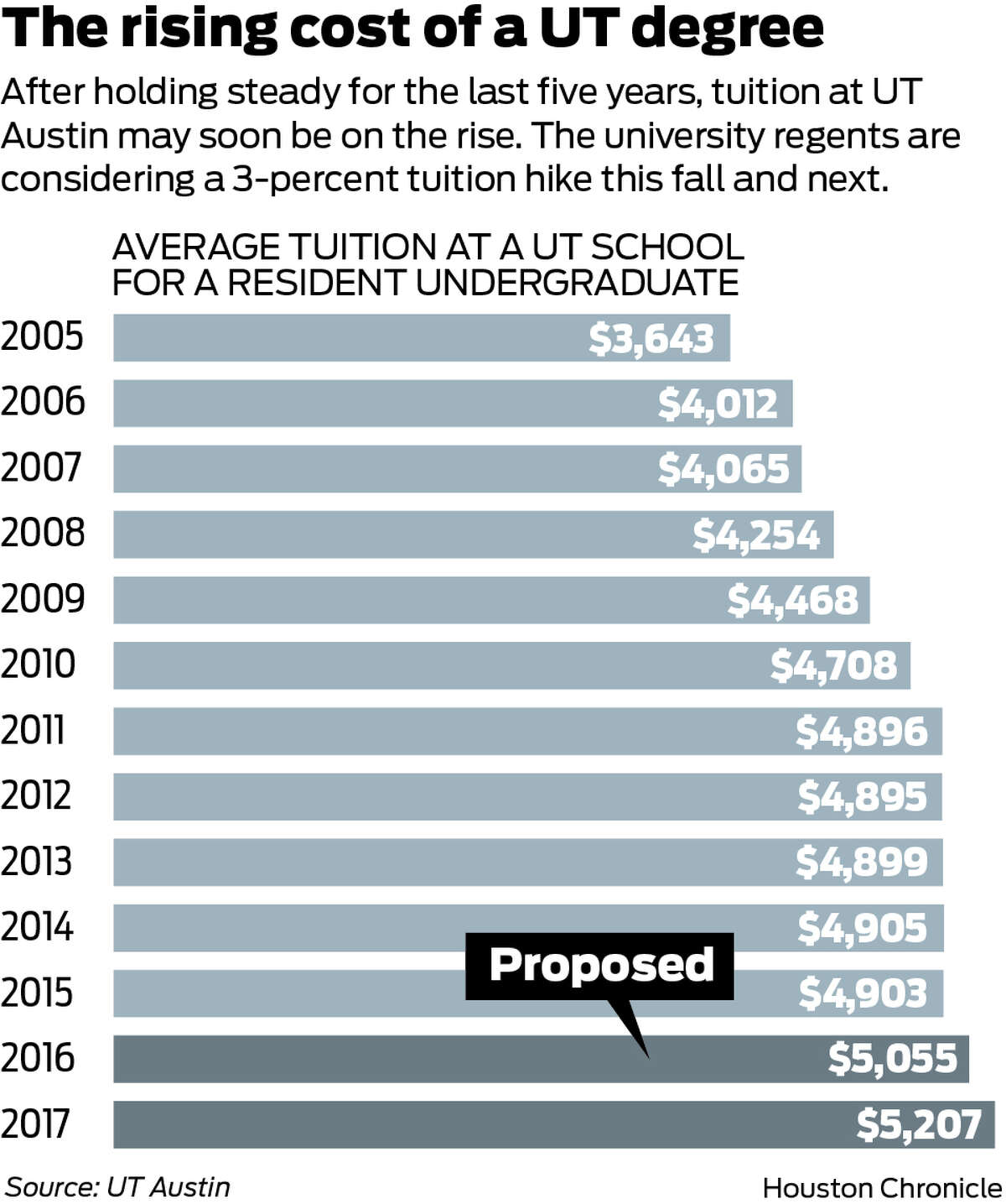 ut-regents-to-discuss-tuition-increase-at-flagship