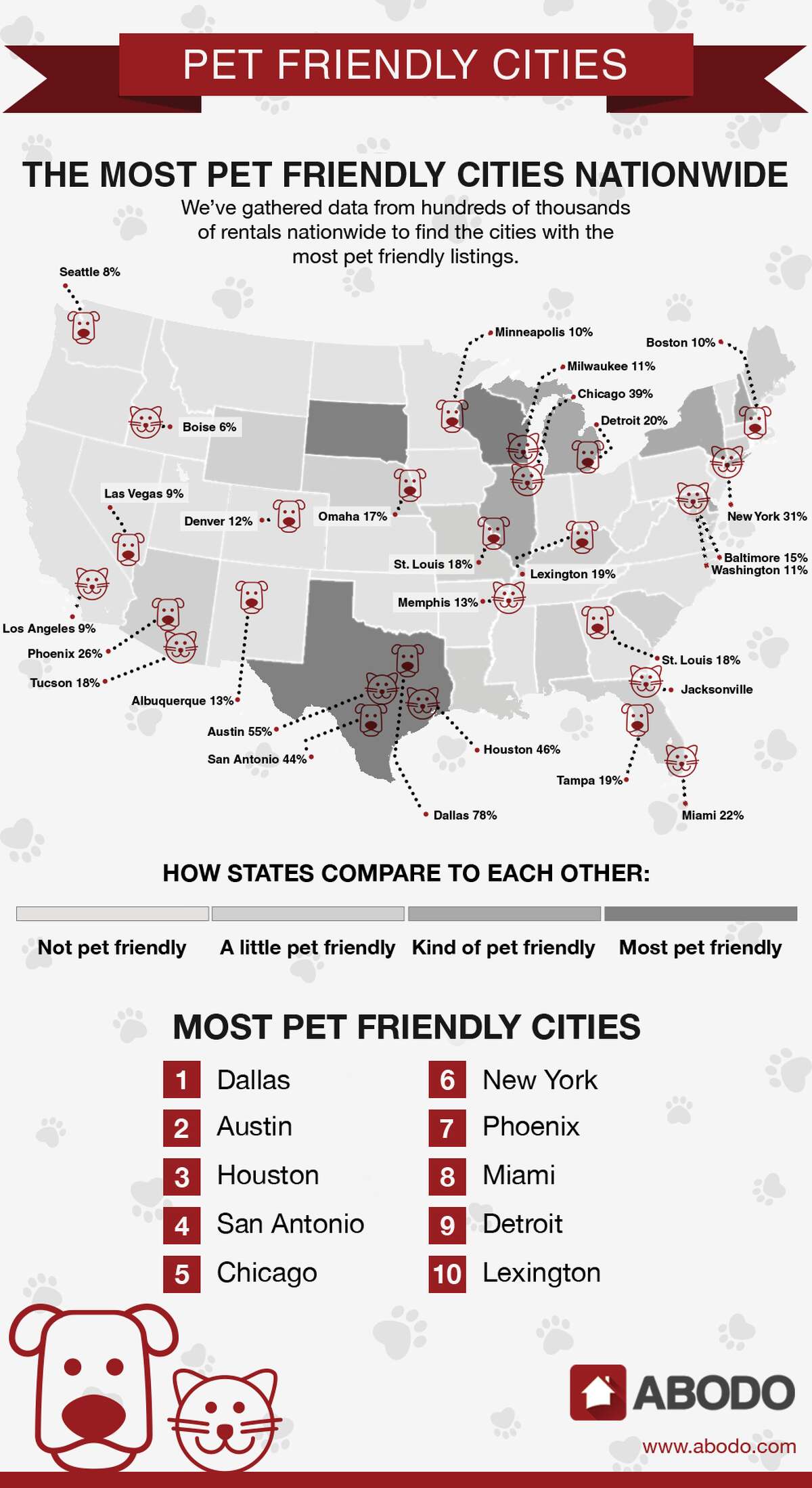Texas cities dominate for pet friendly apartment rentals 11:53 am, Thursday, February 11, 2016 The most pet friendly cities in America for renters, according to Abodo. The most pet friendly cities in America for renters, according to Abodo.