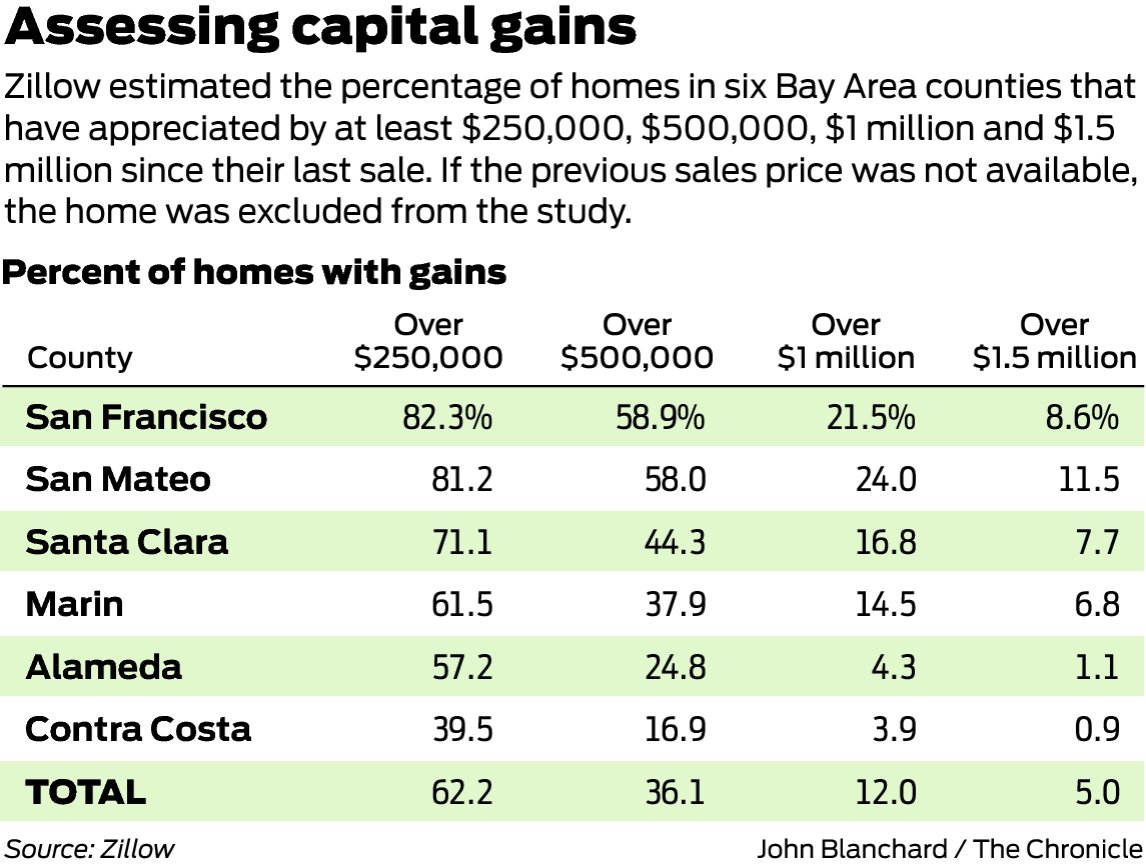 capital-gains-tax-on-sale-of-primary-residence-in-california-tax-walls