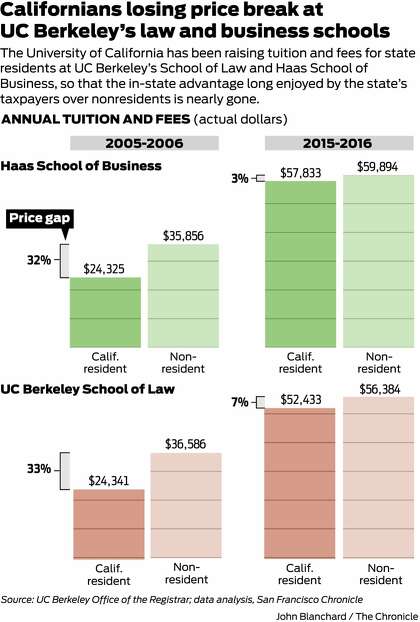 UC Berkeley’s tuition break is nearly erased - SFChronicle.com