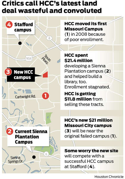 Hcc Loses 10 Million Selling Off Missouri City Campus