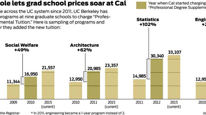 UC Berkeley reclassifies master’s degrees, raises tuition