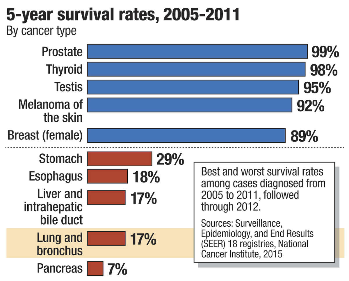 in the united states the 5-year survival rate for cancer overall is currently health quizlet