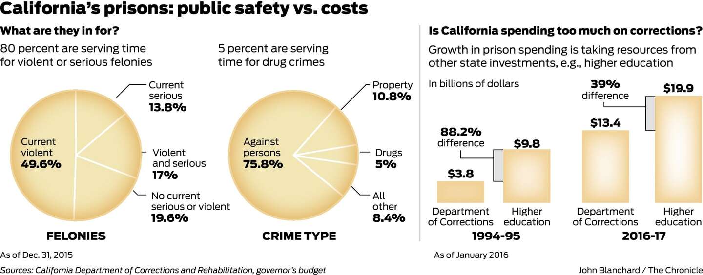 California radically revamping prison system