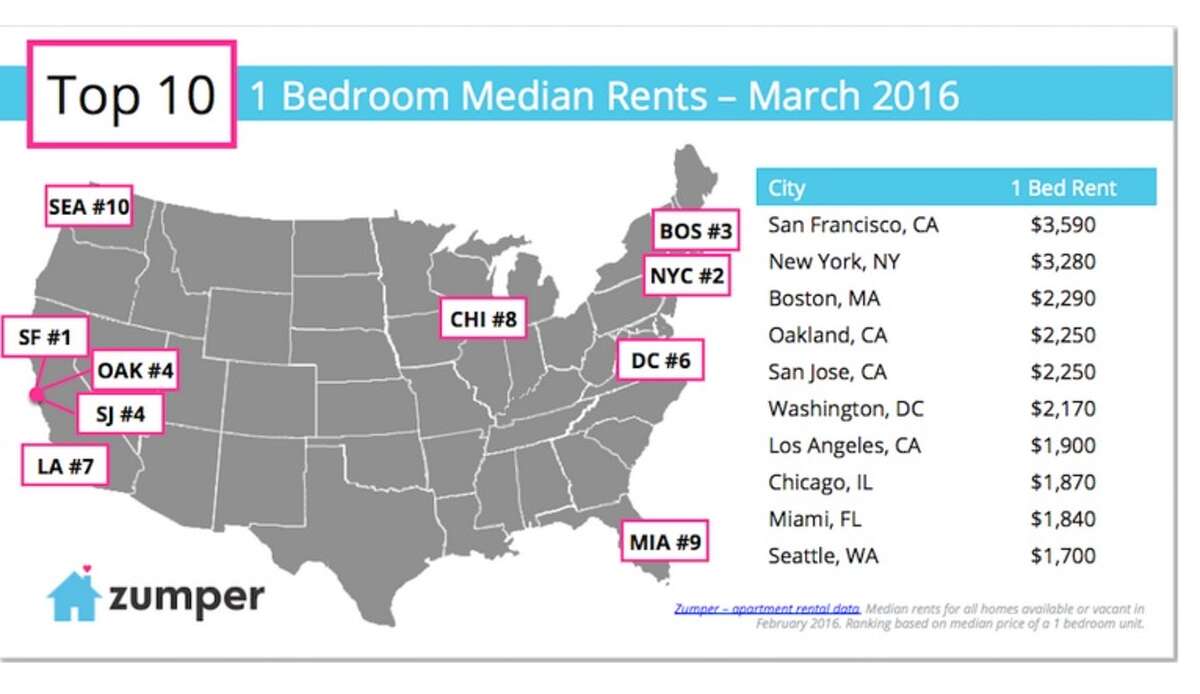 The nation's top rental markets, via Zumper.