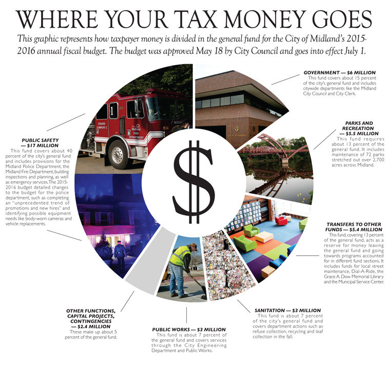 City of Midland budget Where your tax money goes