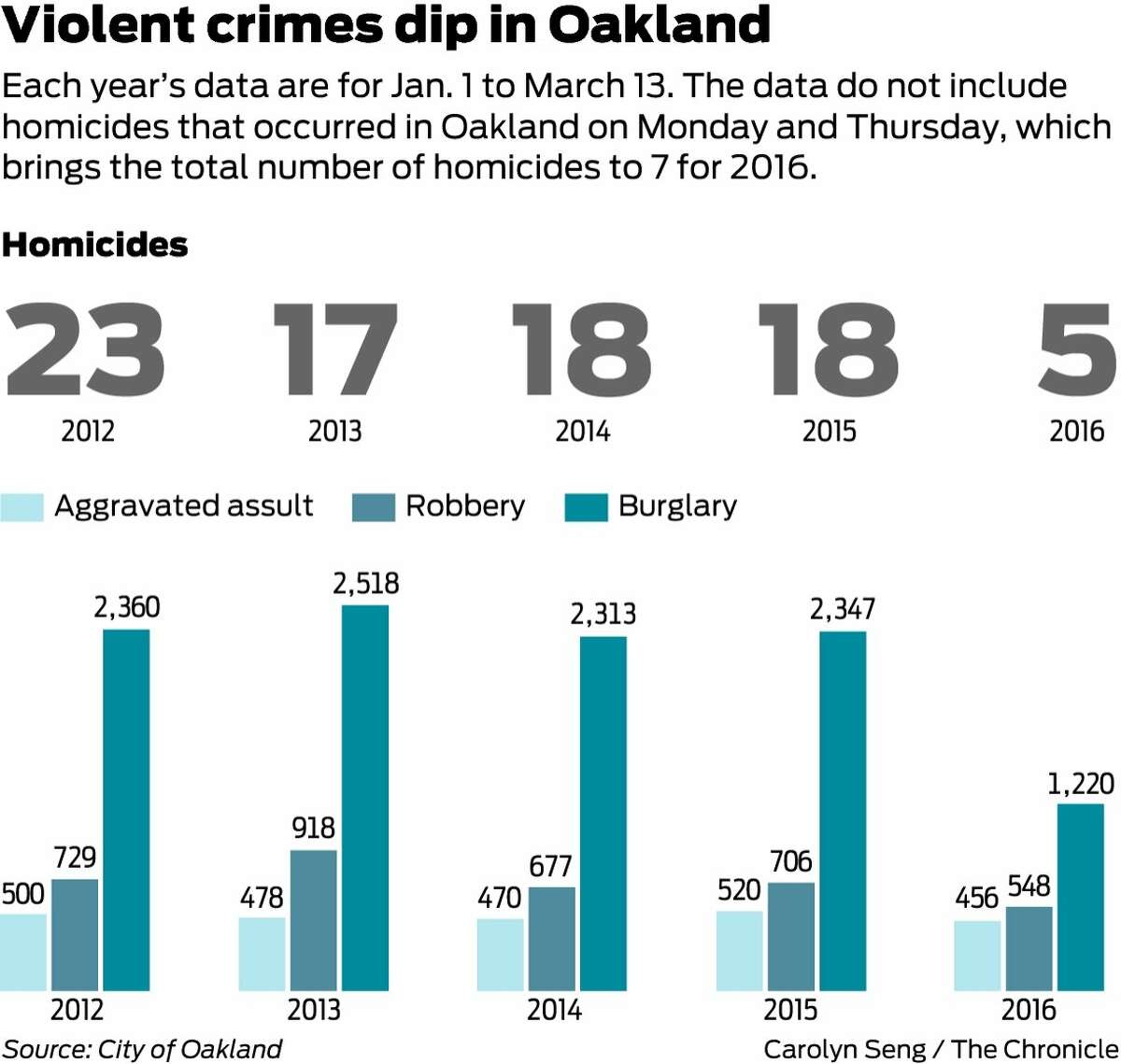 Oakland’s unspoken good news Homicide rate is way down