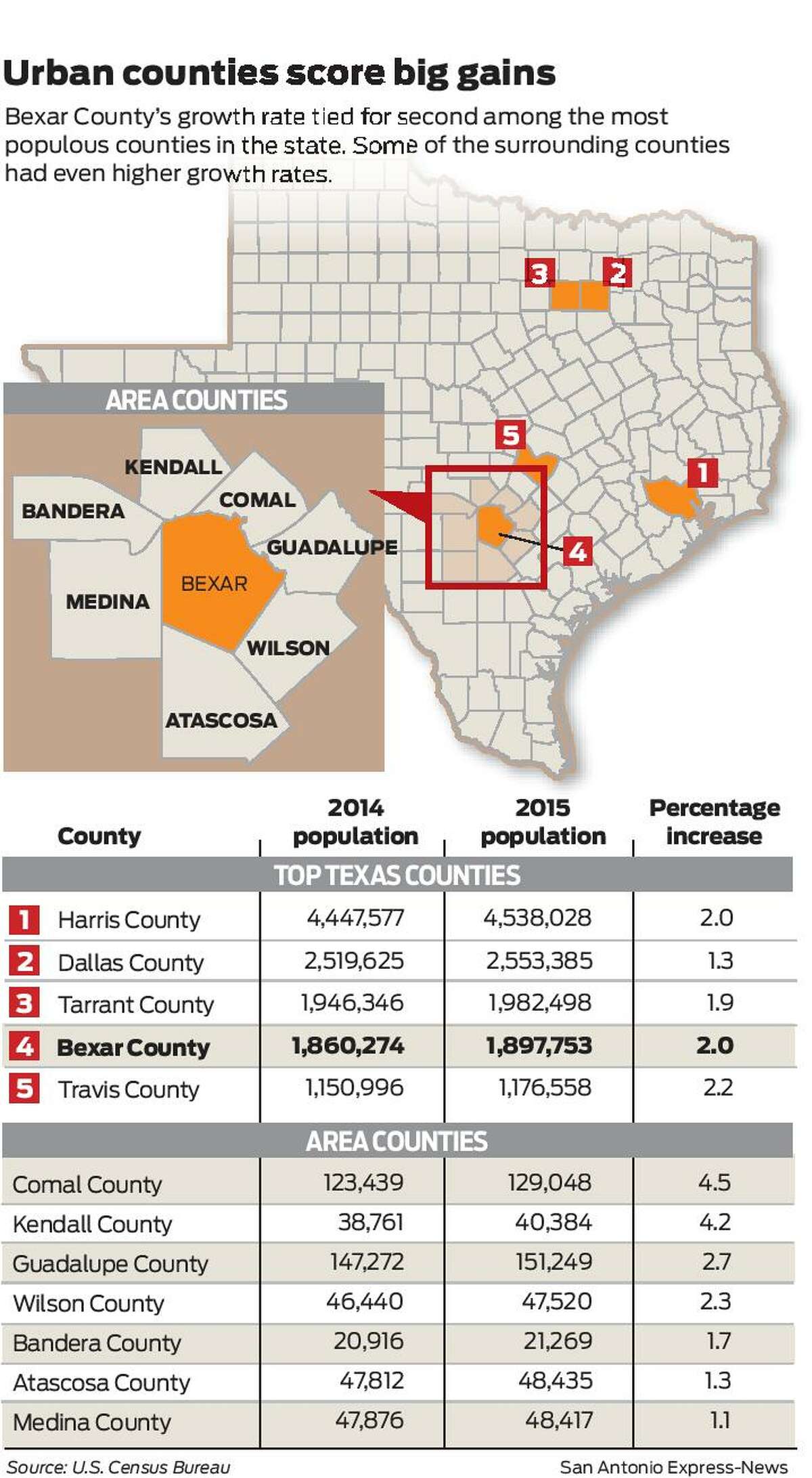San Antonio area is No. 6 in population growth in the U.S. among big metros