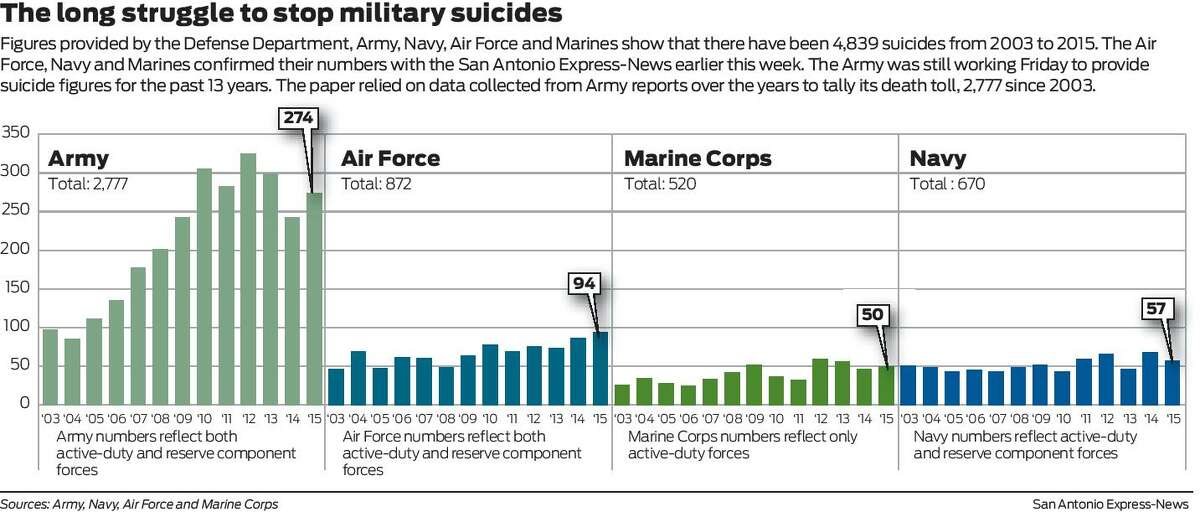 Grim Toll Of Military Suicides Reaches A New Milestone