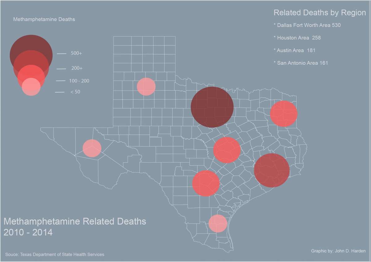 According to new data obtained from the Texas health department, about 60 percent of meth-related deaths in Texas since 1999 occurred after 2010. 