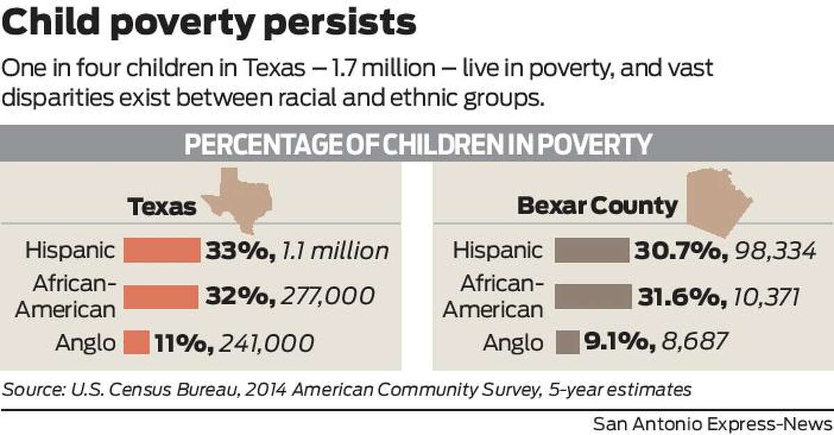 Despite employment gains, child poverty persists in Texas