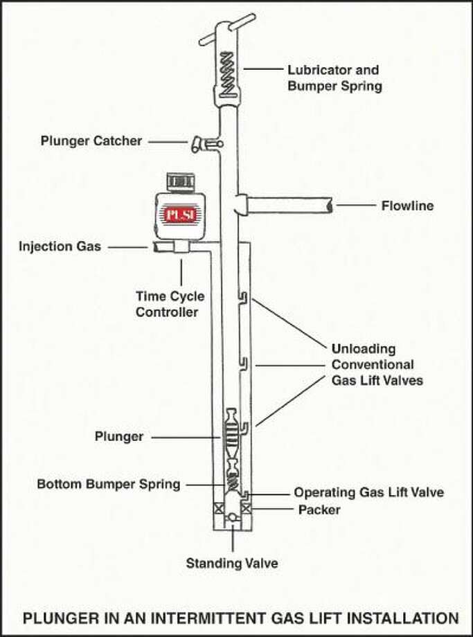 Plunger lift brings gas lift efficiency close to 100 percent Midland