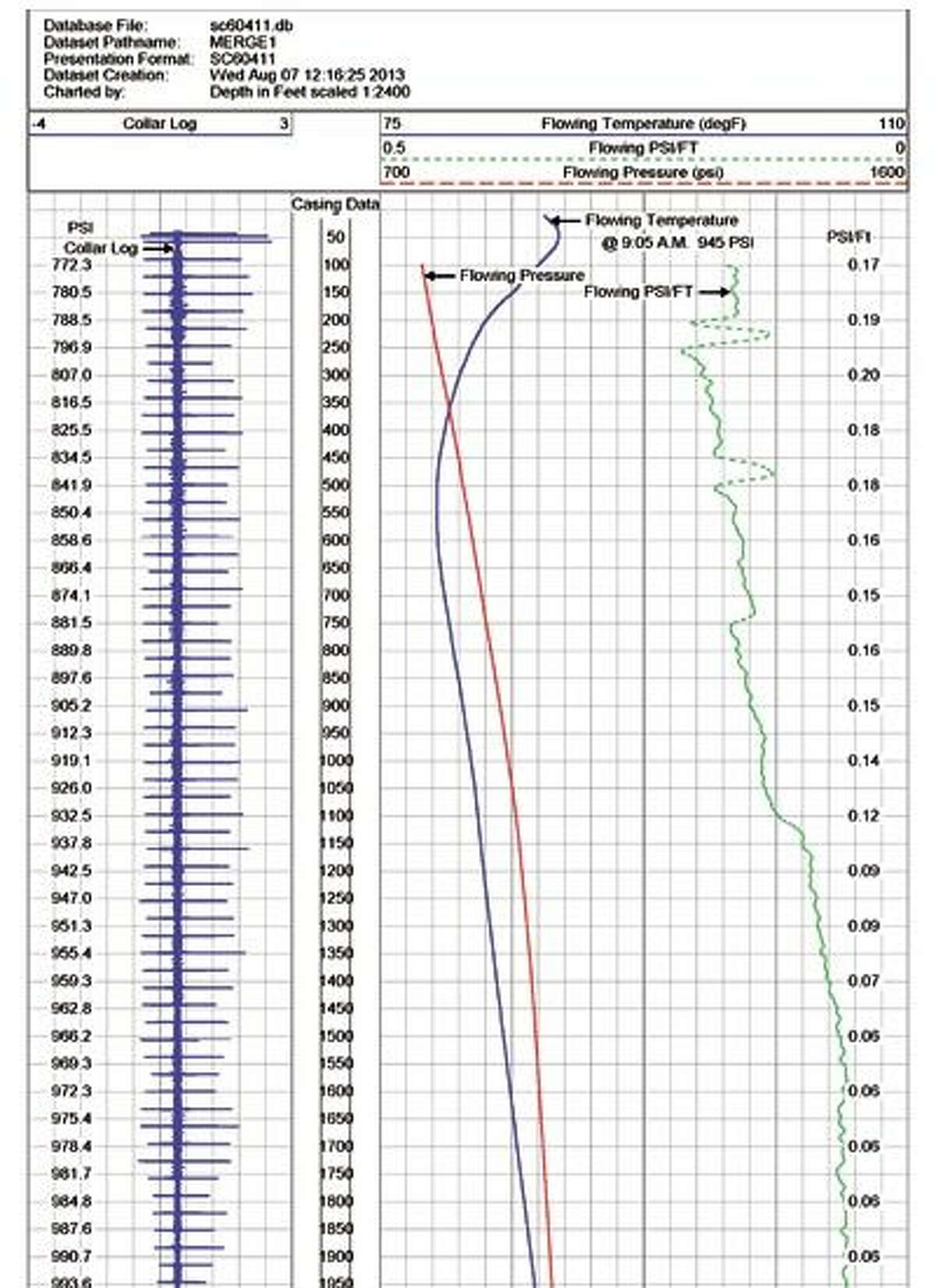 ELIMINATE THE GAS WORK By running a gas lift log (see partial sample above) Cardinal Surveys can show you if all valves are operating properly, their exact location, and whether any are missing. Call Cardinal at 432-580-8061 to schedule your log.