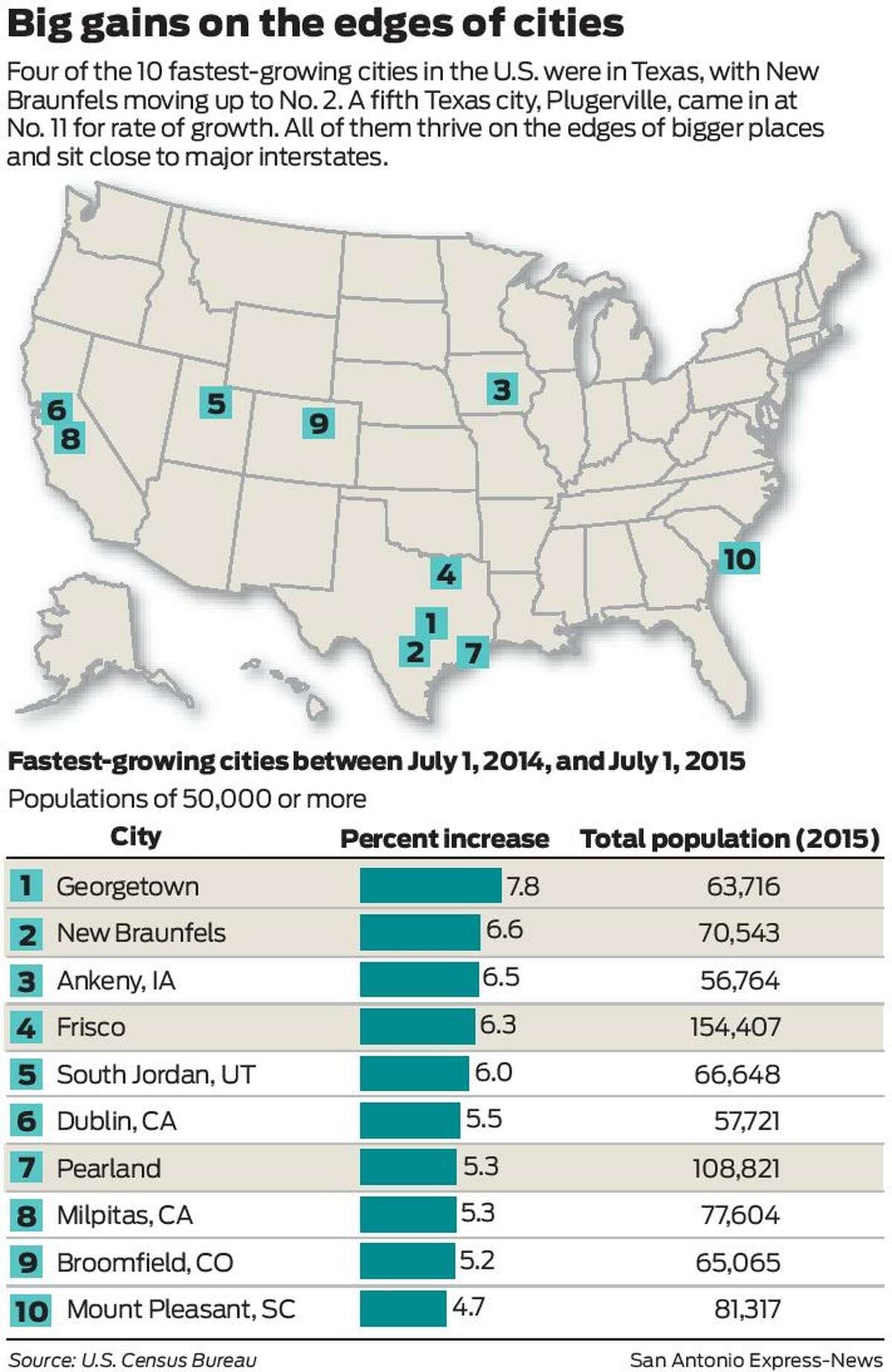 New Braunfels secondfastest growing city in the U.S.