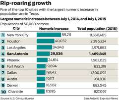 New Braunfels Becomes Second-fastest Growing City In The U.S.