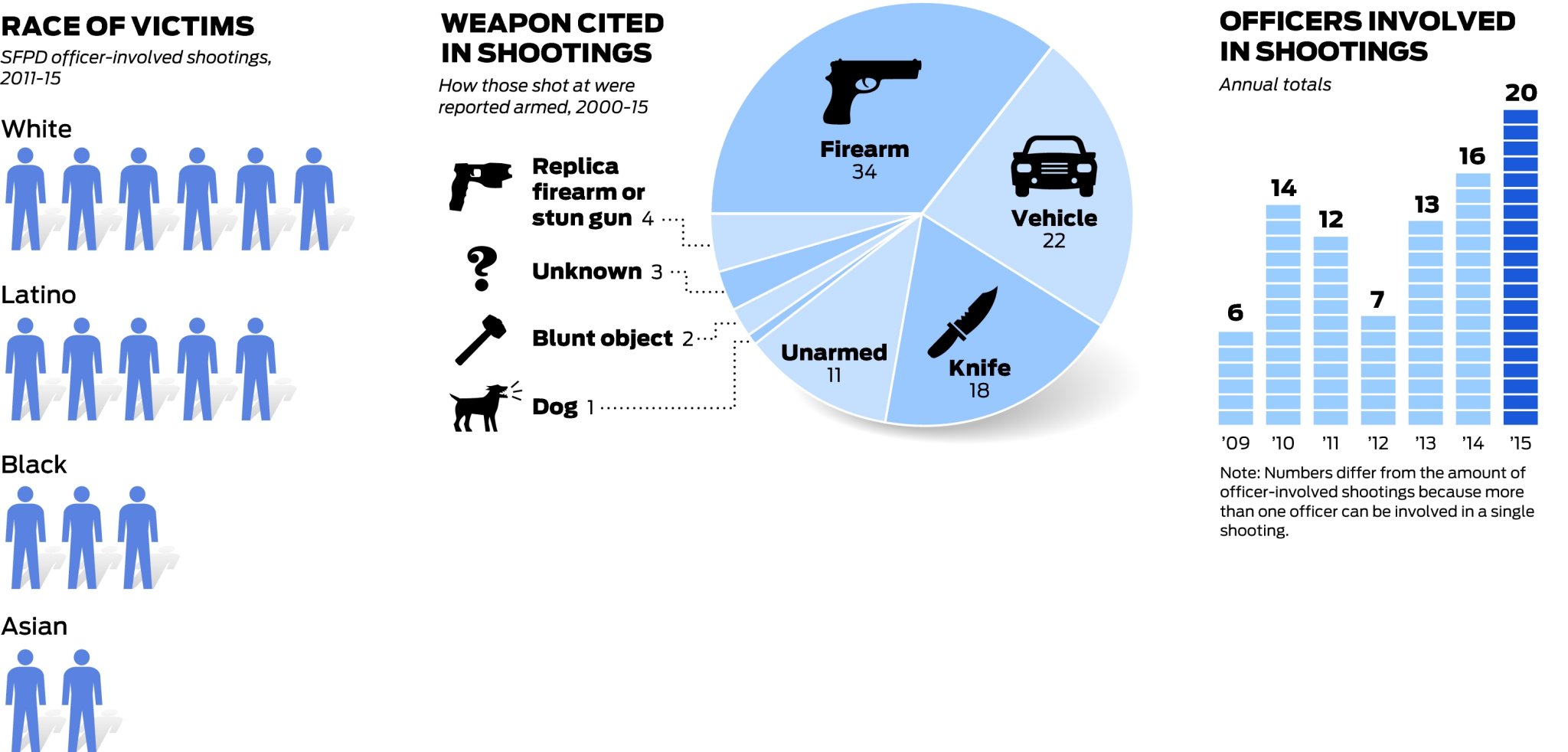 SF’s Police-involved Shootings: Practices And Patterns