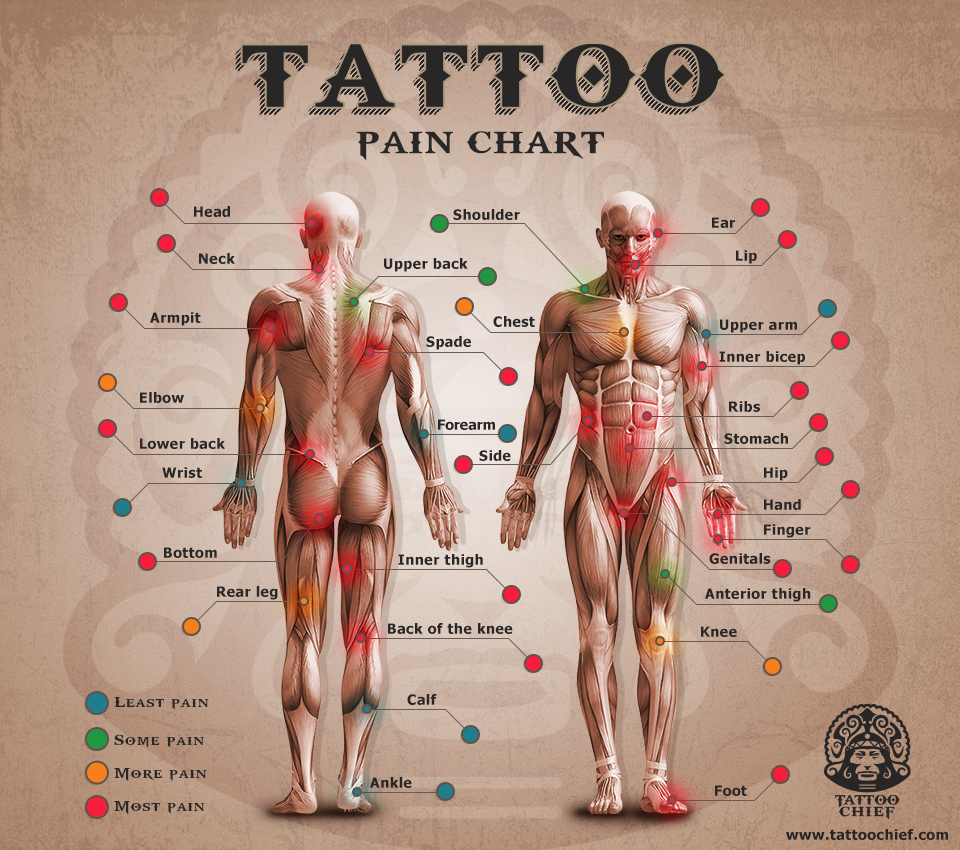 This tattoo pain chart uses a scale of 0 to Pass Out WellGood