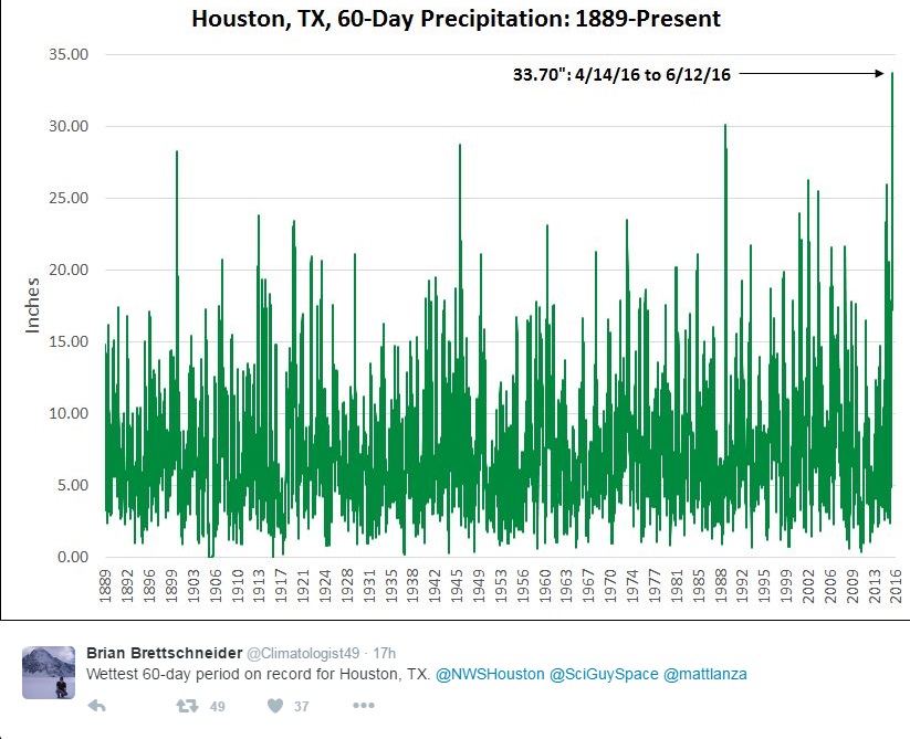 april-may-and-june-set-rainfall-records-for-houston