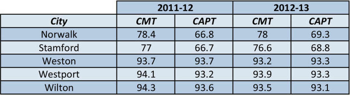 The District Performance Indexes (DPIs) for area school districts on CMT (Connecticut Mastery Test) and CAPT (Connecticut Academic Performance Test) for the past two school years.