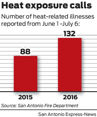 Metro Health issues first heat advisory of the summer for San Antonio