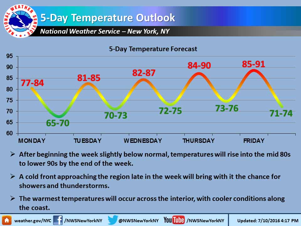 It will feel like summer again this week